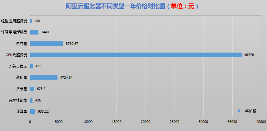阿里云服务器系列一年价格对比图 阿里云服务器系列一年价格对比图